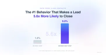 The #1 Behavior That Makes a Lead 5.6x More Likely to Close